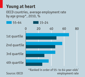 OECD